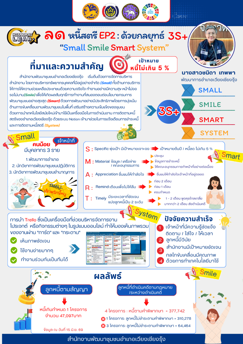 ผลการดำเนินงานตามโครงการ “การพัฒนาองค์กร พช.เชียงราย CLEAR+” สำนักงานพัฒนาชุมชนอำเภอเวียงเชียงรุ้ง จังหวัดเชียงราย ประจำปีงบประมาณ พ.ศ. 2569
